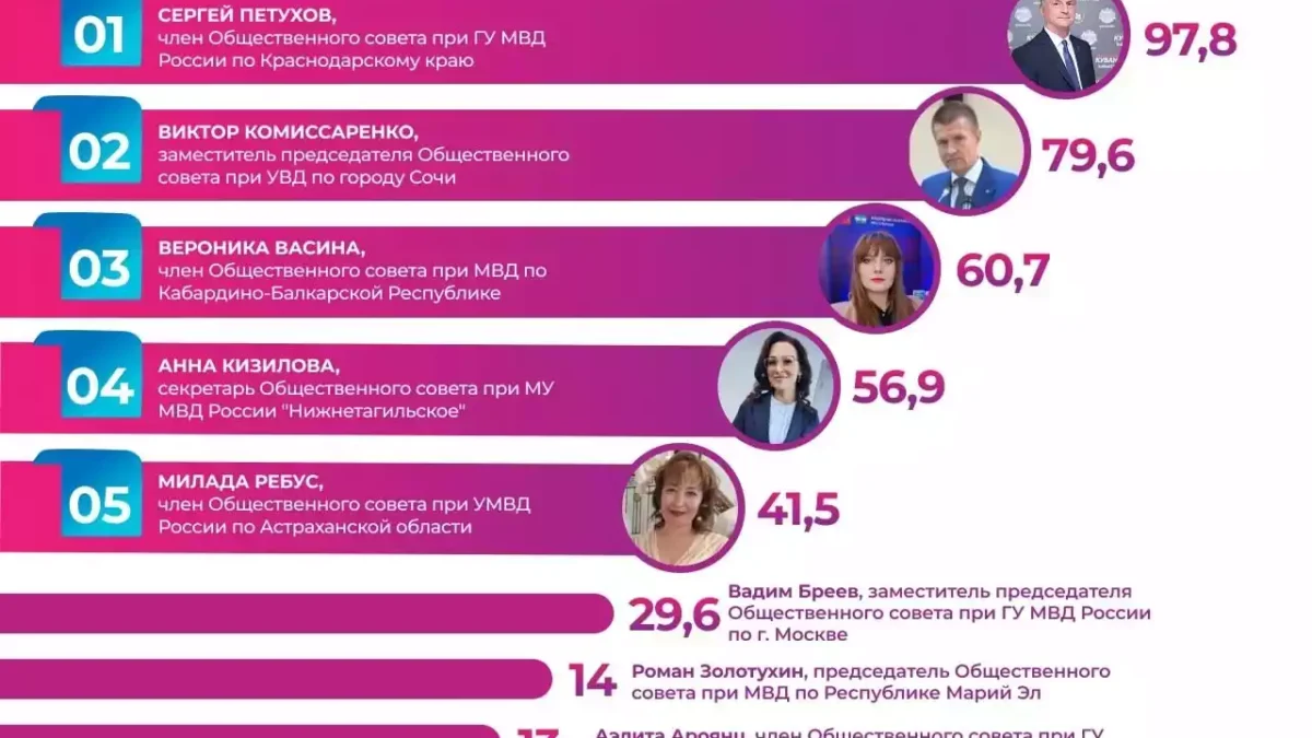 Поздравляем директора АНОО ДПО «Центр ППК» занявшего 1 место в рейтинге «Неравнодушный человек»