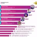 Поздравляем директора АНОО ДПО «Центр ППК» занявшего 1 место в рейтинге «Неравнодушный человек»