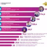 Двойная победа Кубани: Главк полиции и директор АНОО ДПО «Центр ППК» в лидерах всероссийского рейтинга
