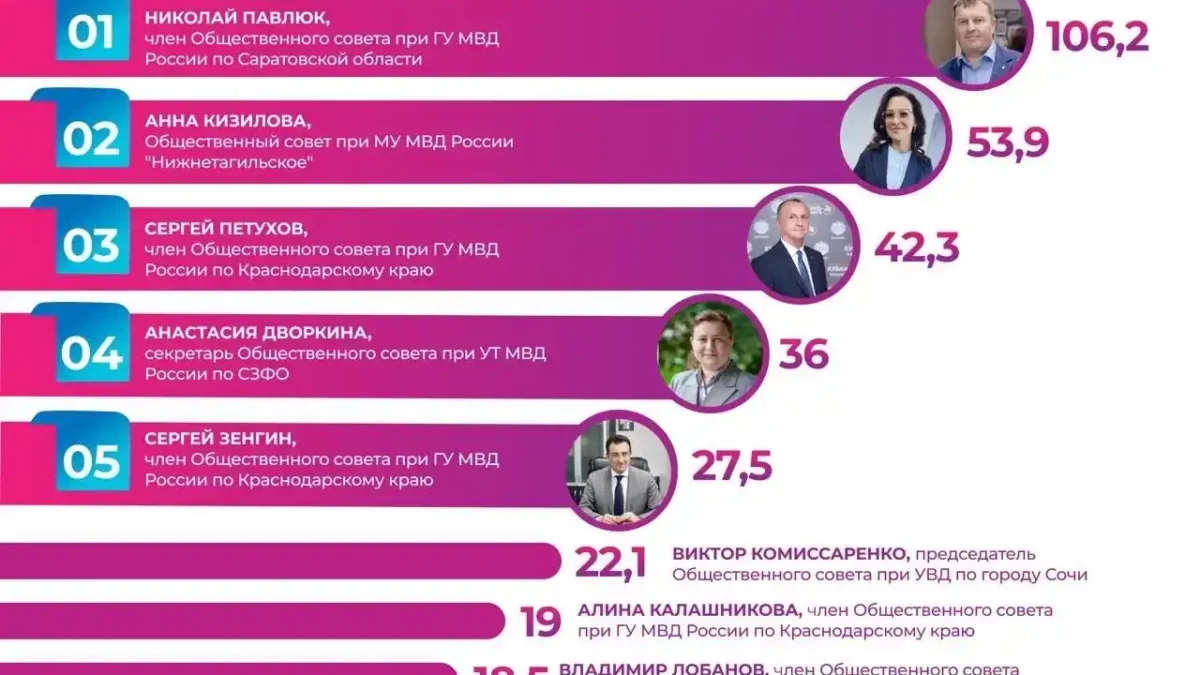 Итоги I квартала 2026 года рейтинга платформы «Неравнодушный человек»