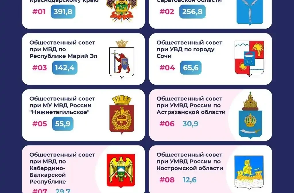 Кубанский общественный совет снова в лидерах