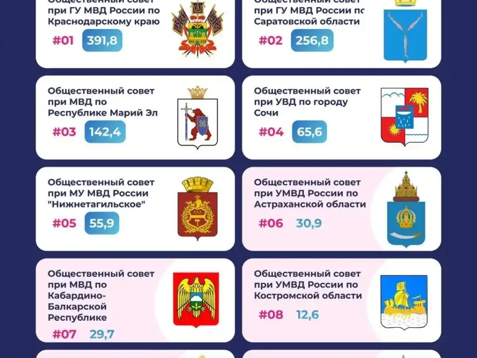 Кубанский общественный совет снова в лидерах